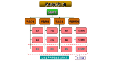 PM24 | 项目团队组织构建及优劣势分析(附量化标准)